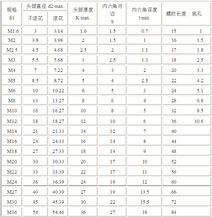 hex socket screw specification