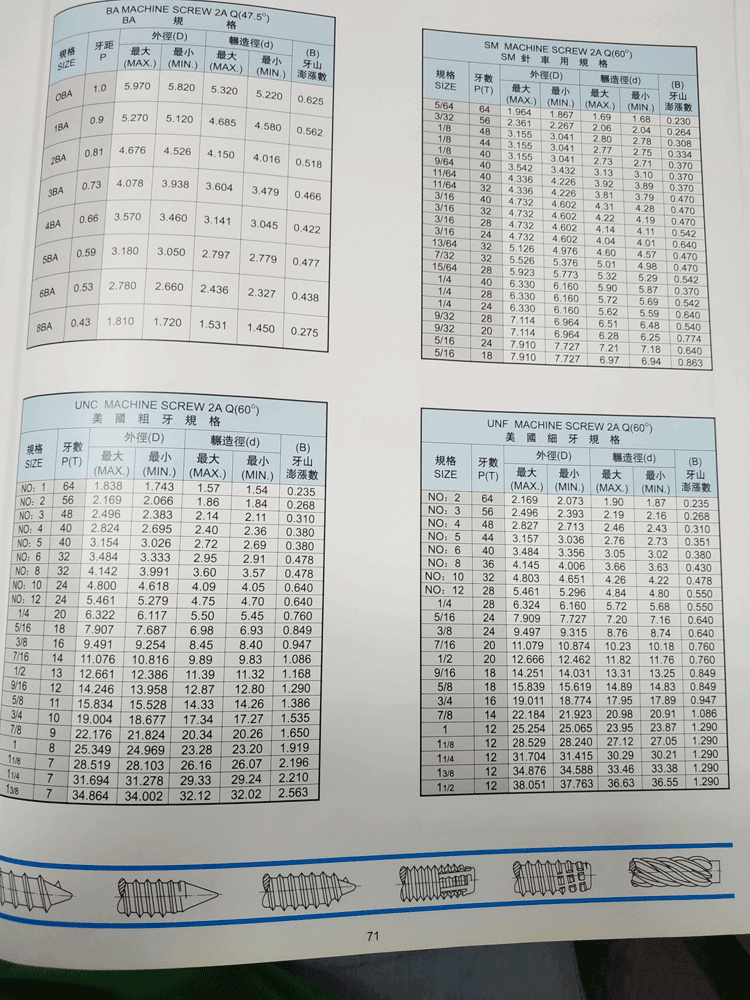 Different types of screw threads