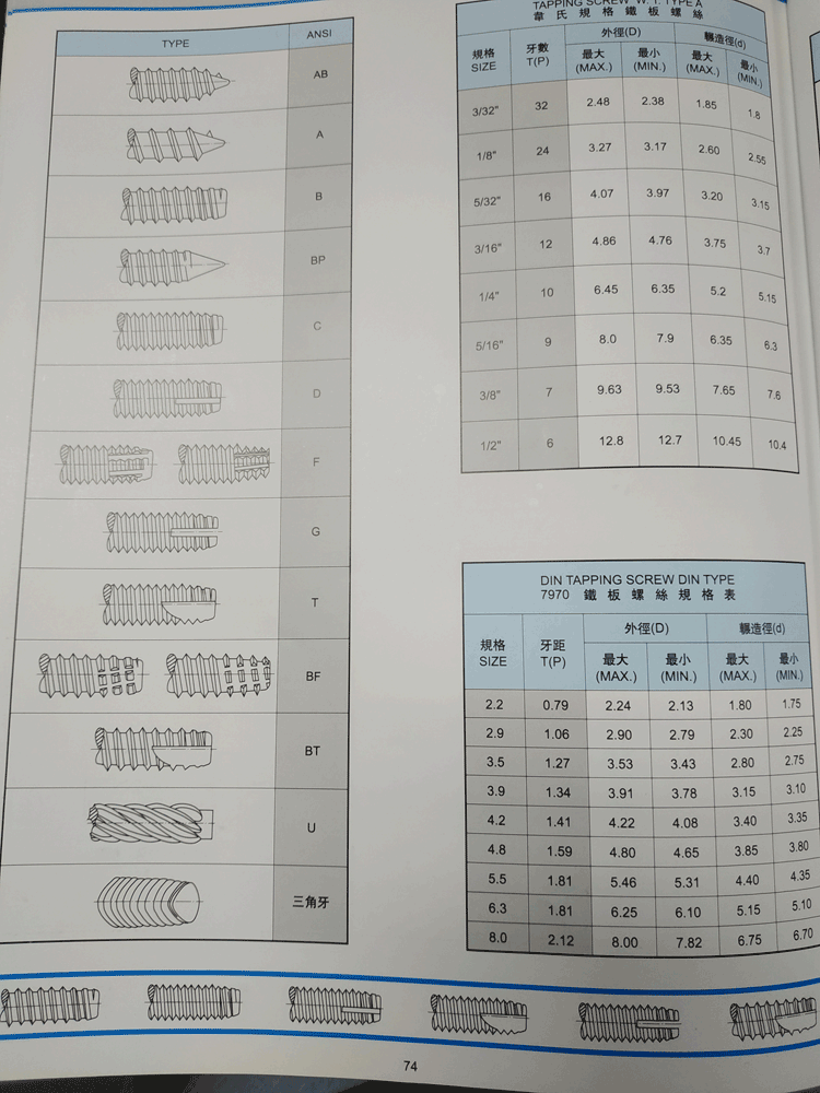 Different types of screw threads