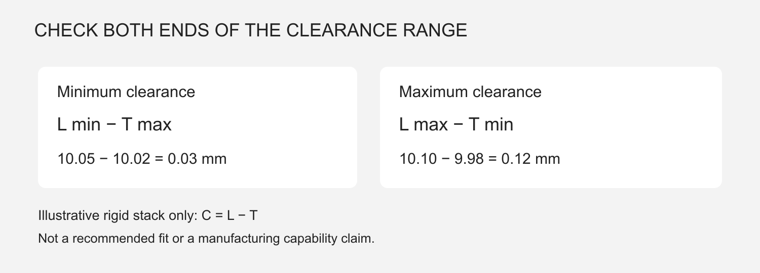 Worked axial clearance example showing a minimum of 0.03 mm and maximum of 0.12 mm from the specified span and stack limits