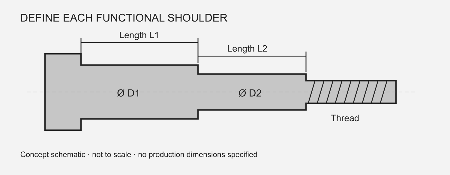 Side-view schematic of a two-shoulder screw with separate diameters D1 and D2, lengths L1 and L2, and a threaded end