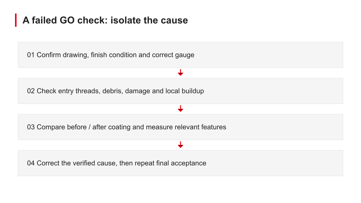 Four-stage investigation from drawing and gauge verification to final reinspection