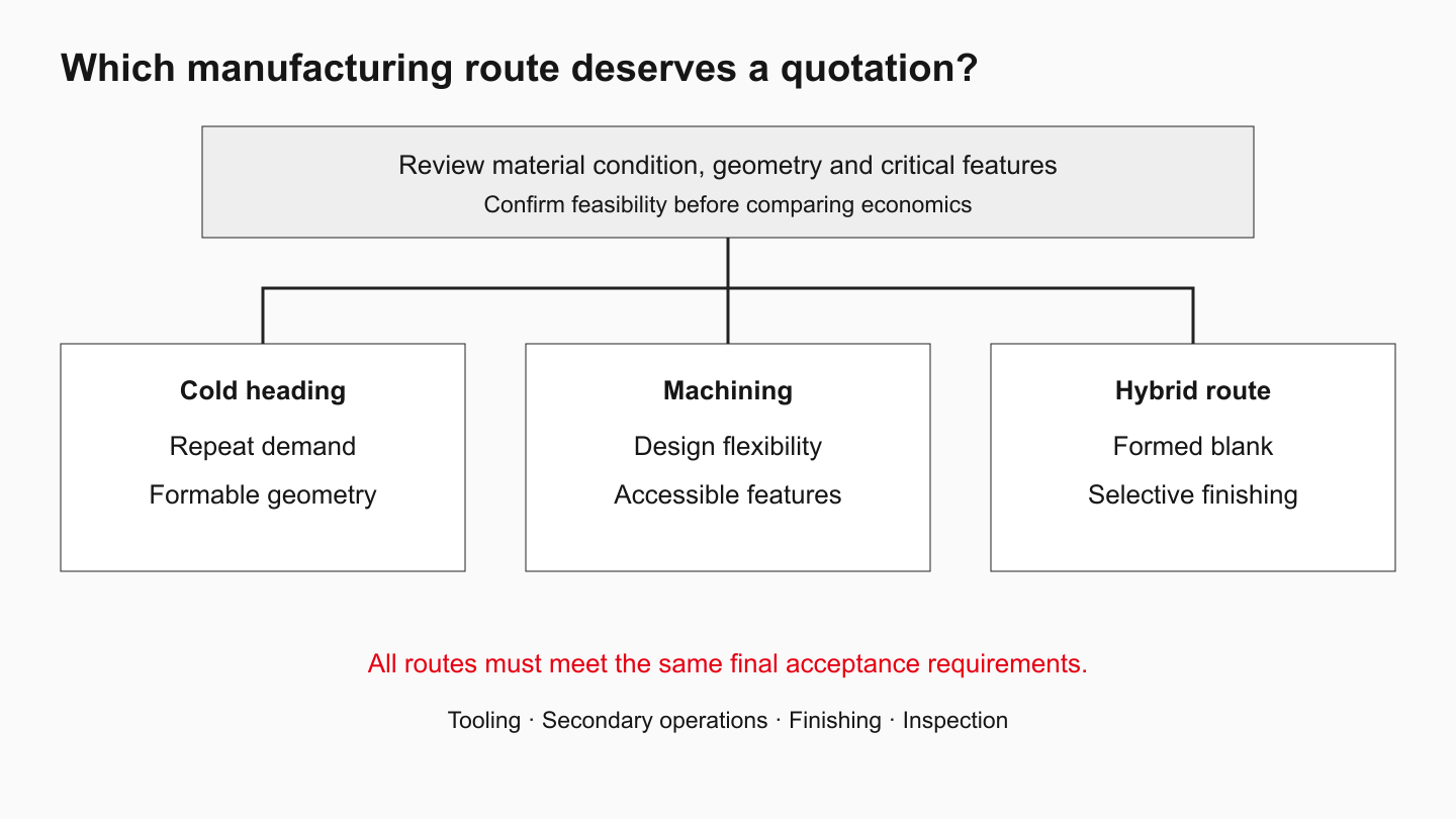 Decision map linking material and geometry review to forming, machining or a combined process