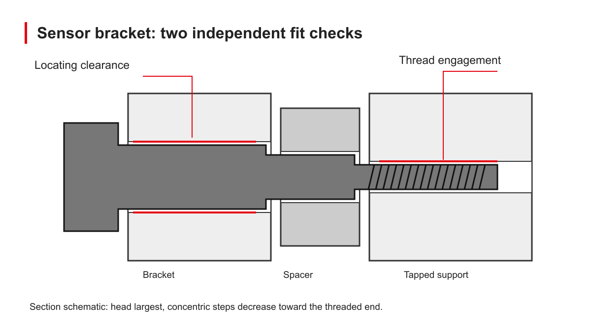 Section schematic of a descending-step screw through a sensor bracket and spacer into a tapped support