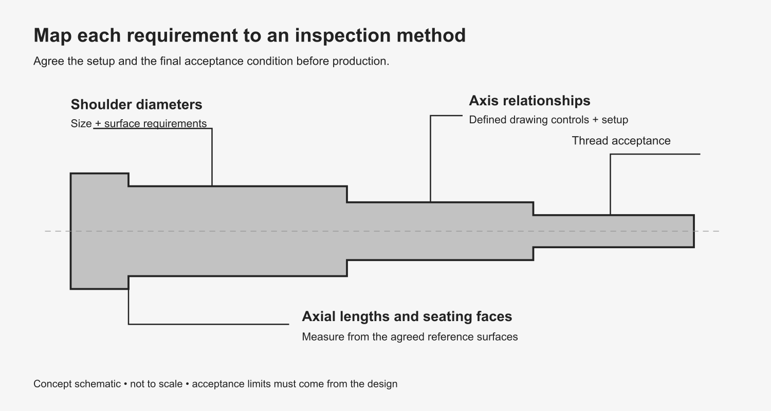Diagram locating shoulder diameters, axis relationships, thread acceptance and axial reference surfaces